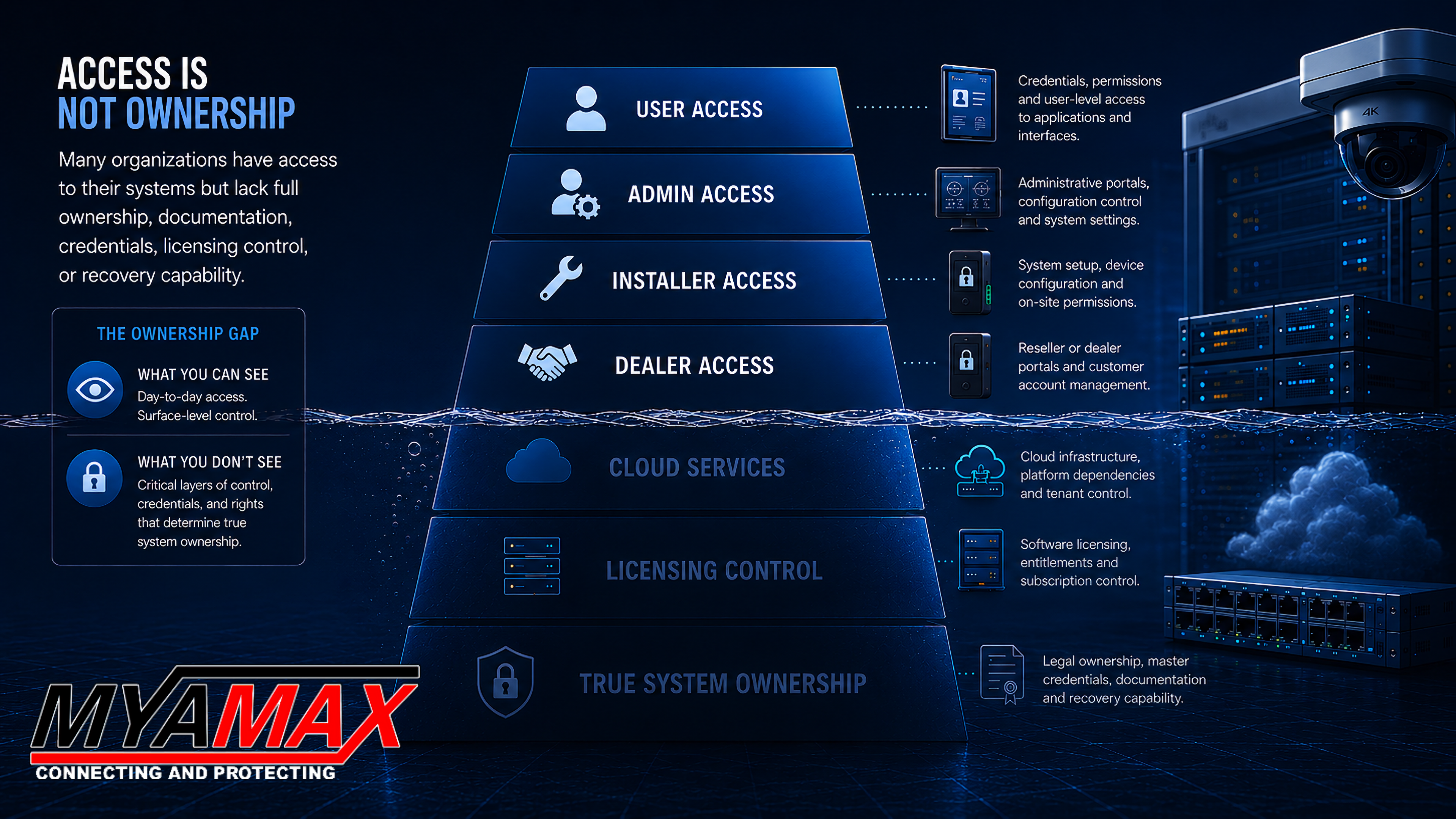 MYAMAX P.R.O.T.E.C.T. access control ownership assessment graphic