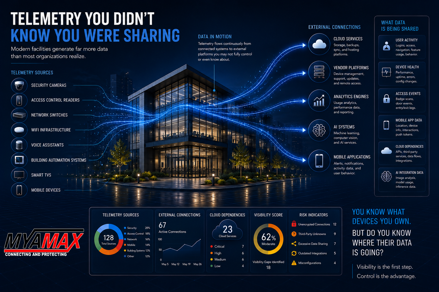 MYAMAX P.R.O.T.E.C.T. telemetry and data exposure assessment graphic