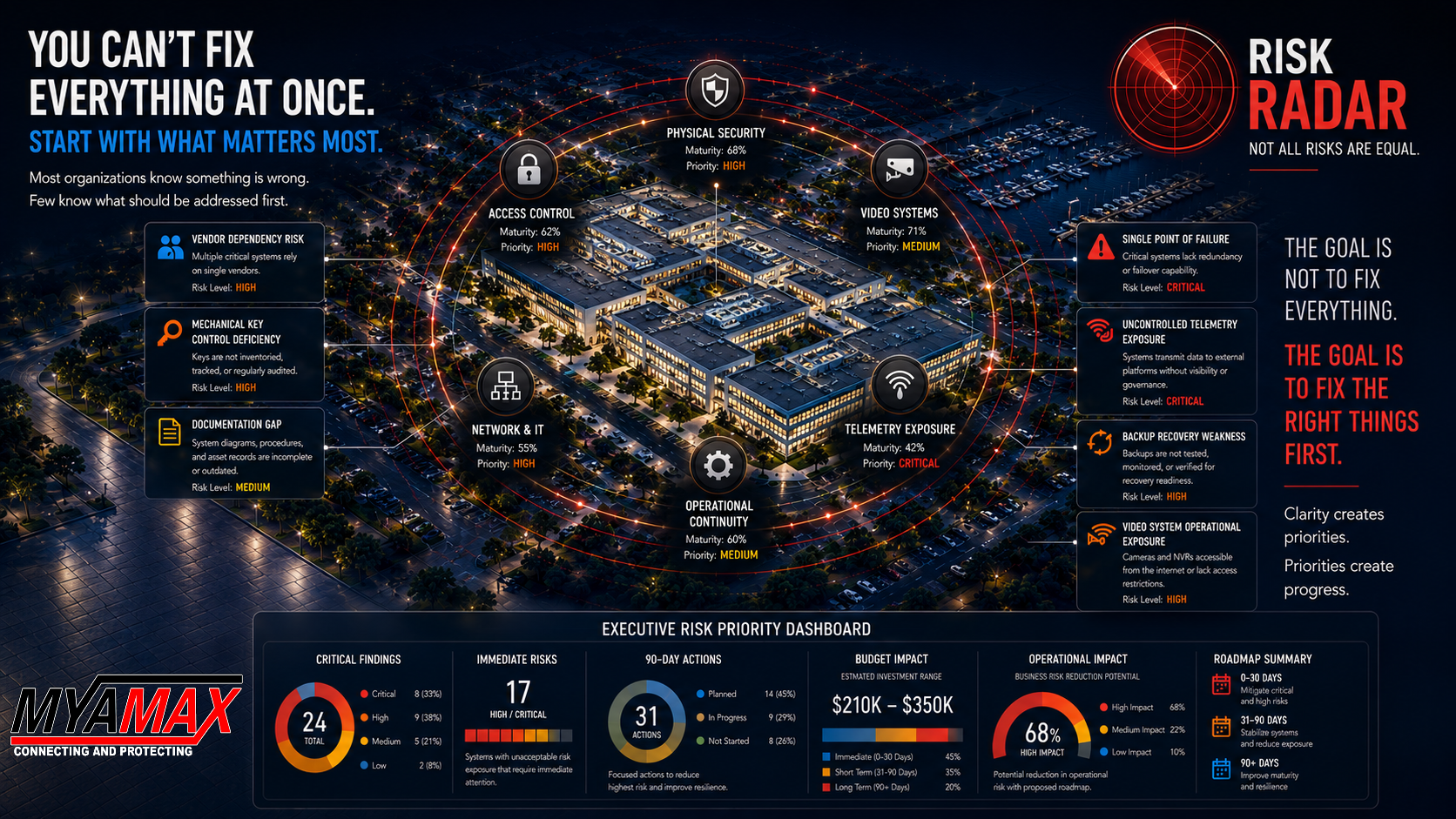 MYAMAX P.R.O.T.E.C.T. budget planning and risk priority roadmap graphic