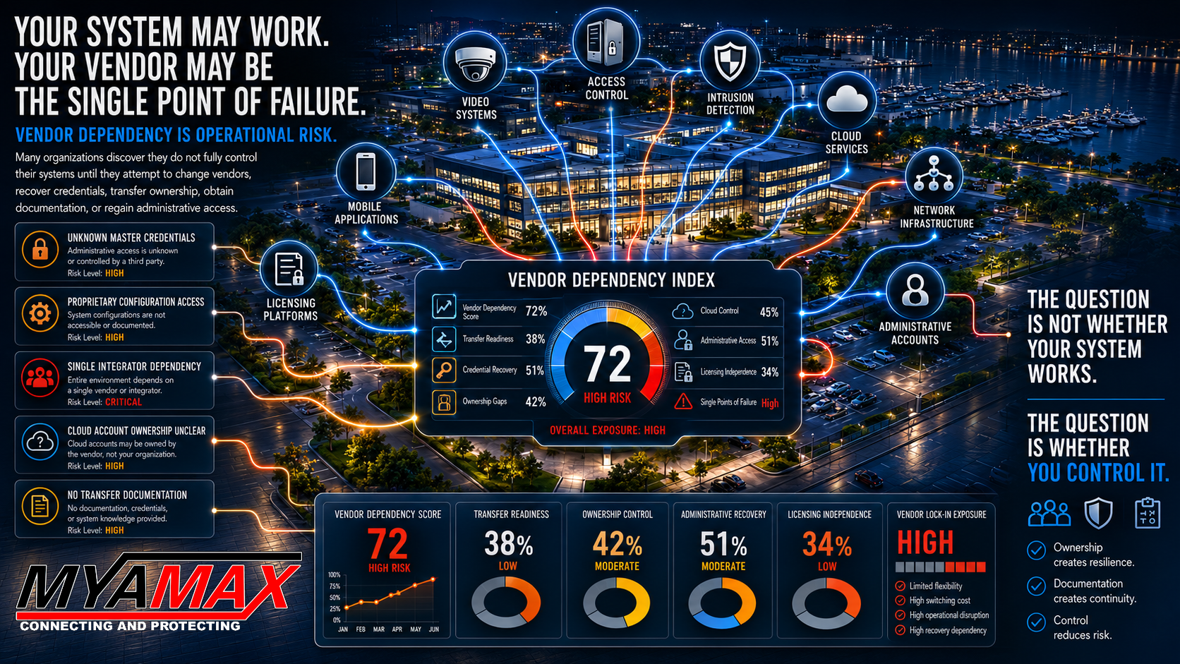 MYAMAX P.R.O.T.E.C.T. vendor dependency risk assessment graphic