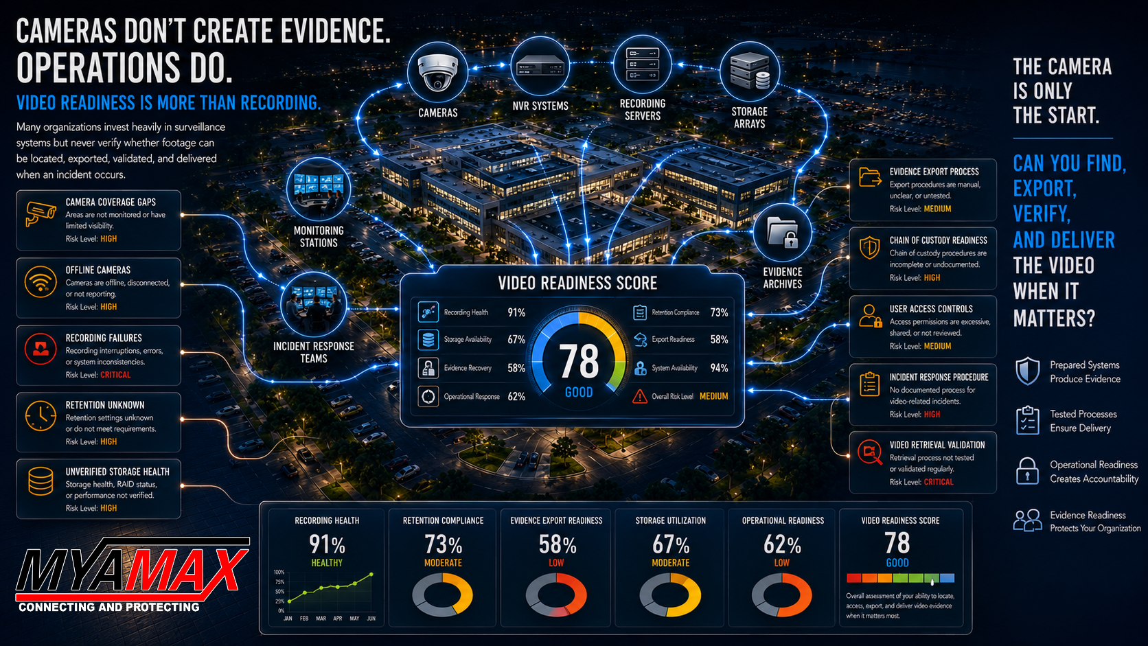 MYAMAX P.R.O.T.E.C.T. video system operational readiness assessment graphic