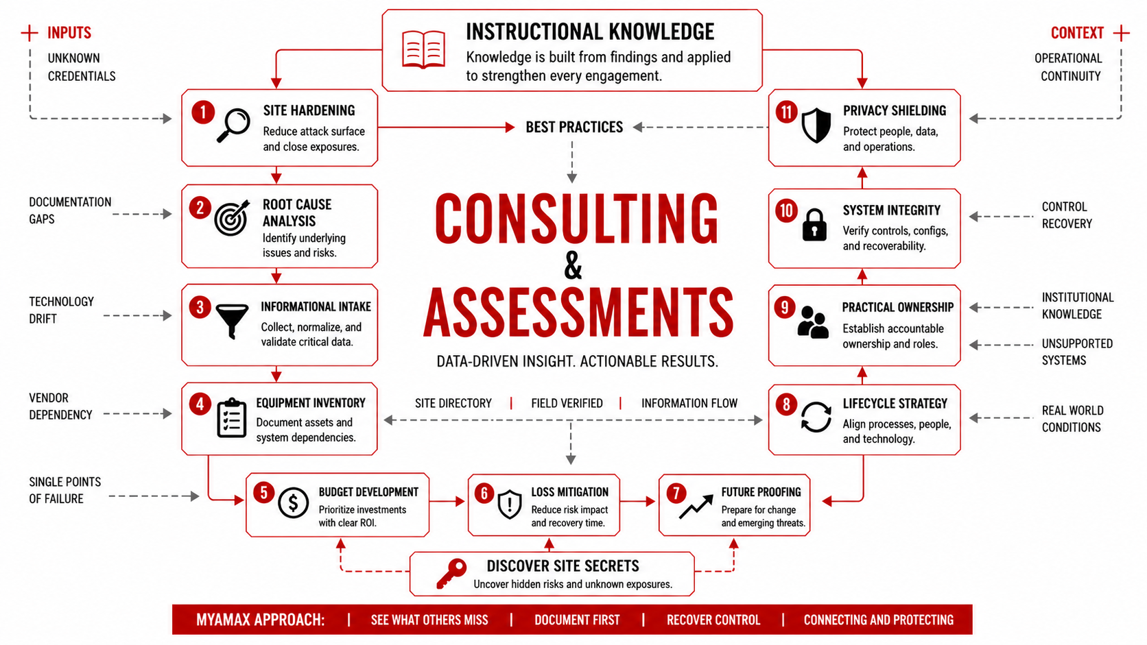 MYAMAX Consulting and Assessments framework map